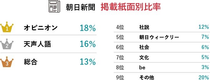 朝日新聞 掲載誌面別比率